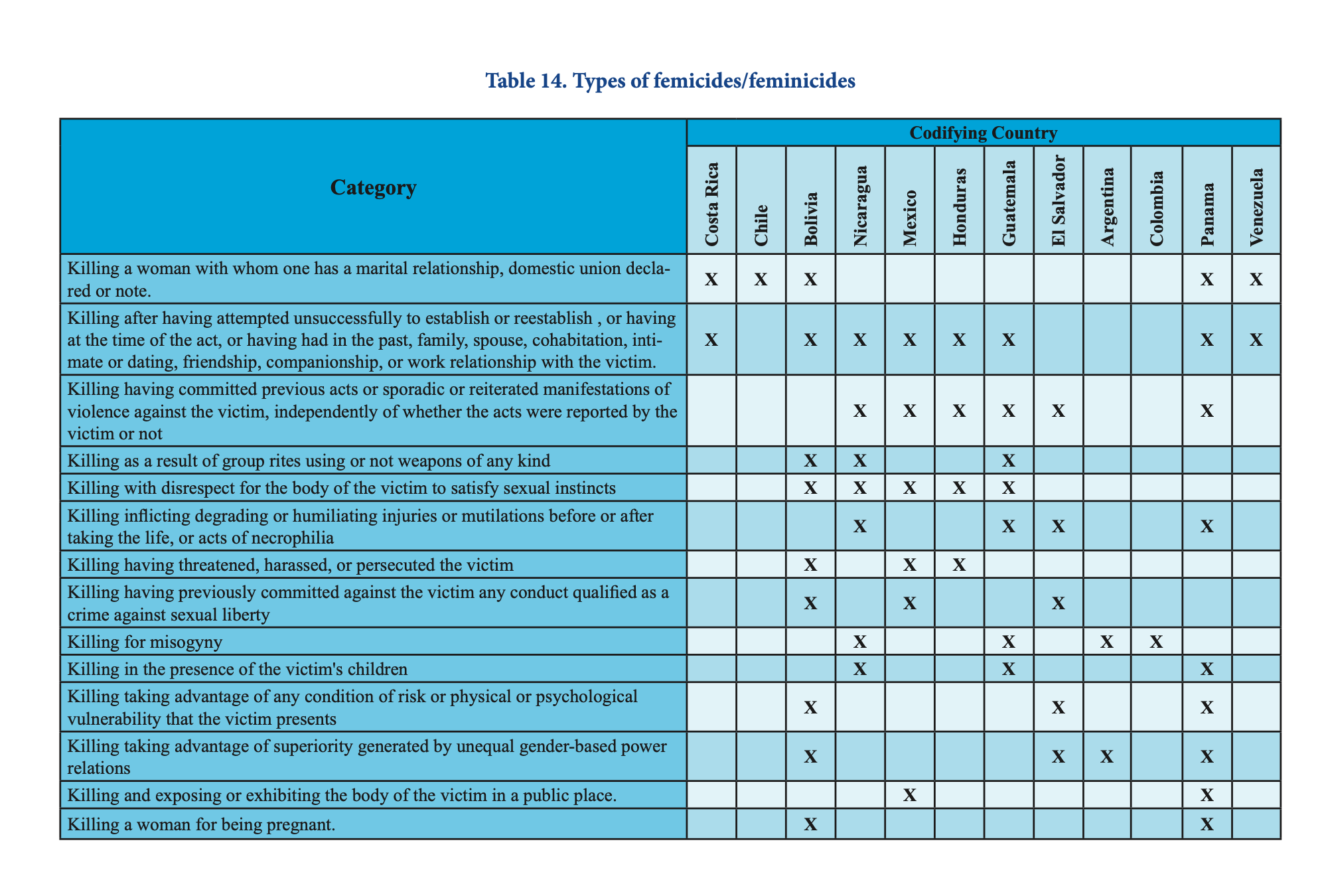 types of femicides