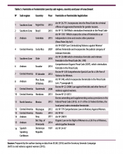 Table 5. Femicide or Feminicide Laws by sub region, country and year of enactment