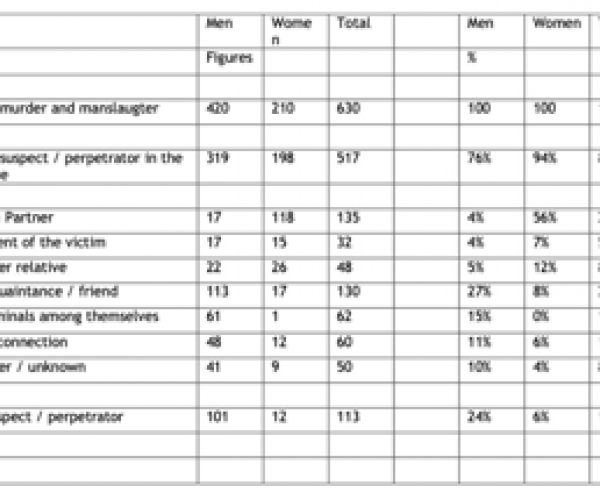 Statistics Netherlands collects data on manslaughter and murder